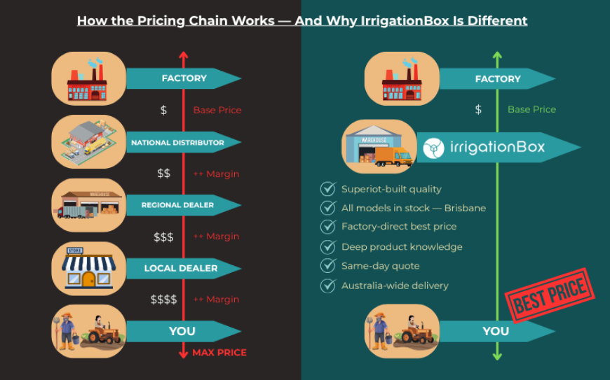 Why Buy From IrrigationBox? The Direct Distributor Advantage